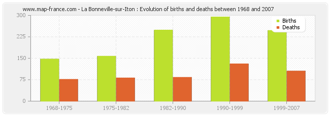 La Bonneville-sur-Iton : Evolution of births and deaths between 1968 and 2007
